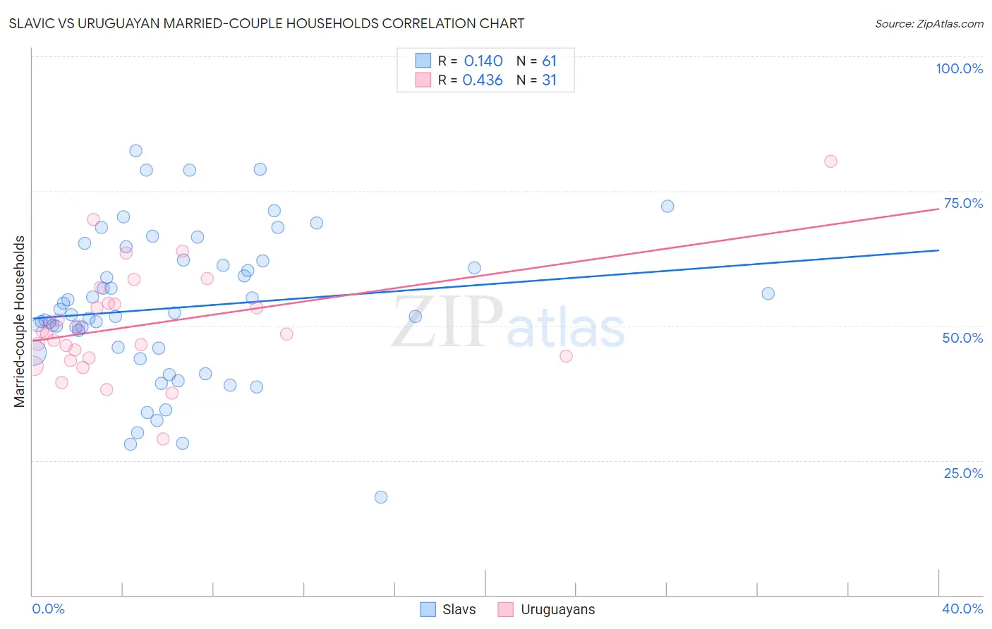 Slavic vs Uruguayan Married-couple Households