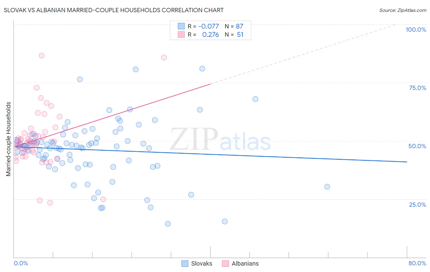 Slovak vs Albanian Married-couple Households