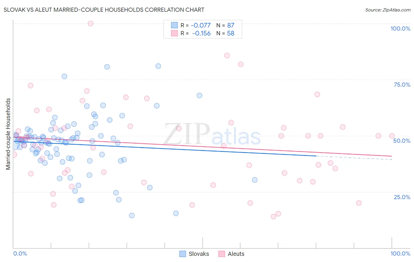 Slovak vs Aleut Married-couple Households