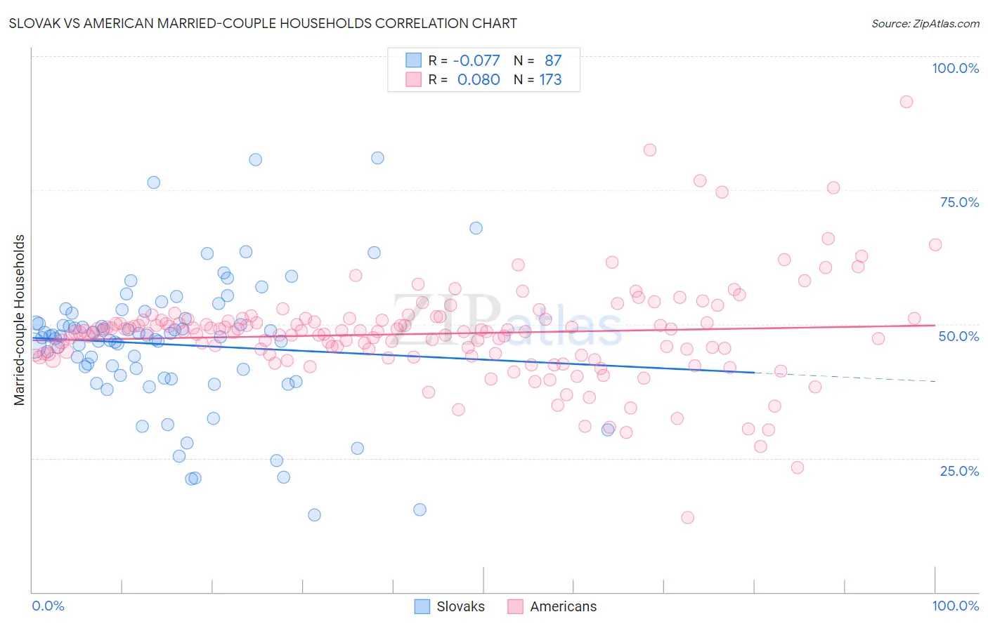 Slovak vs American Married-couple Households
