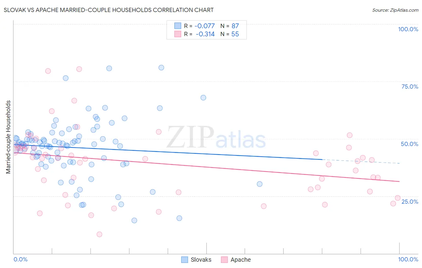 Slovak vs Apache Married-couple Households