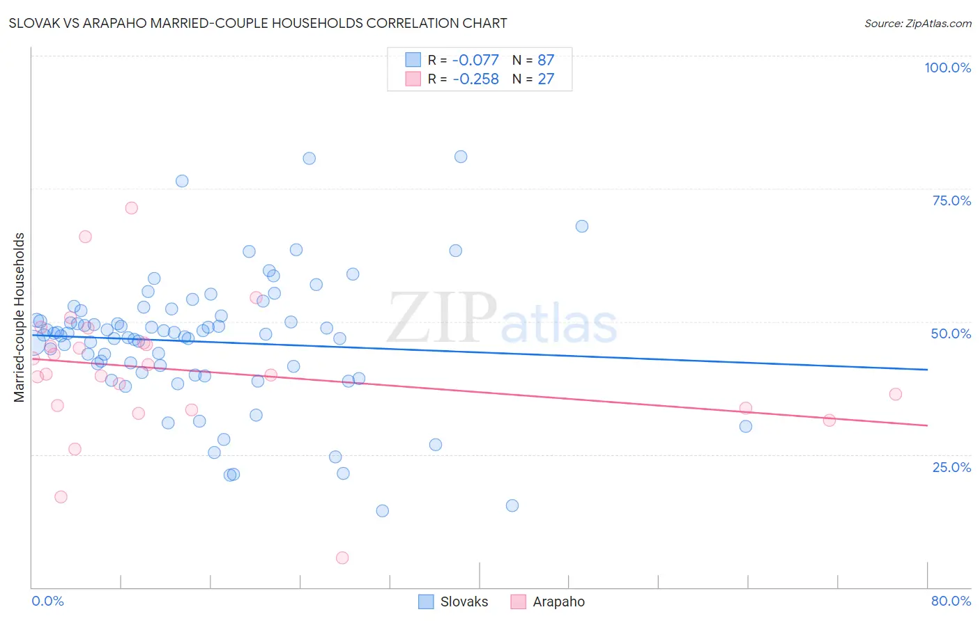 Slovak vs Arapaho Married-couple Households