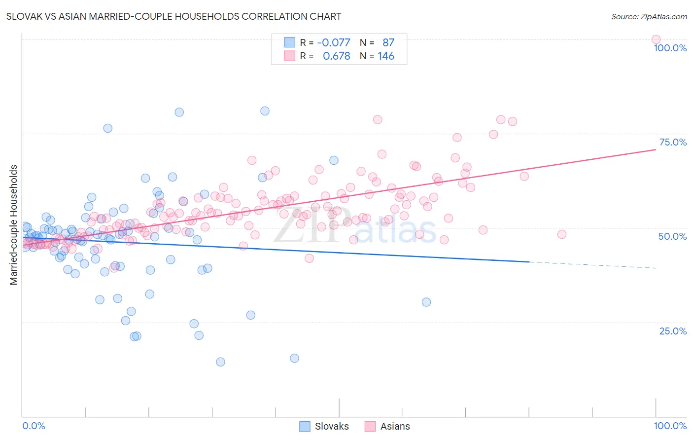 Slovak vs Asian Married-couple Households