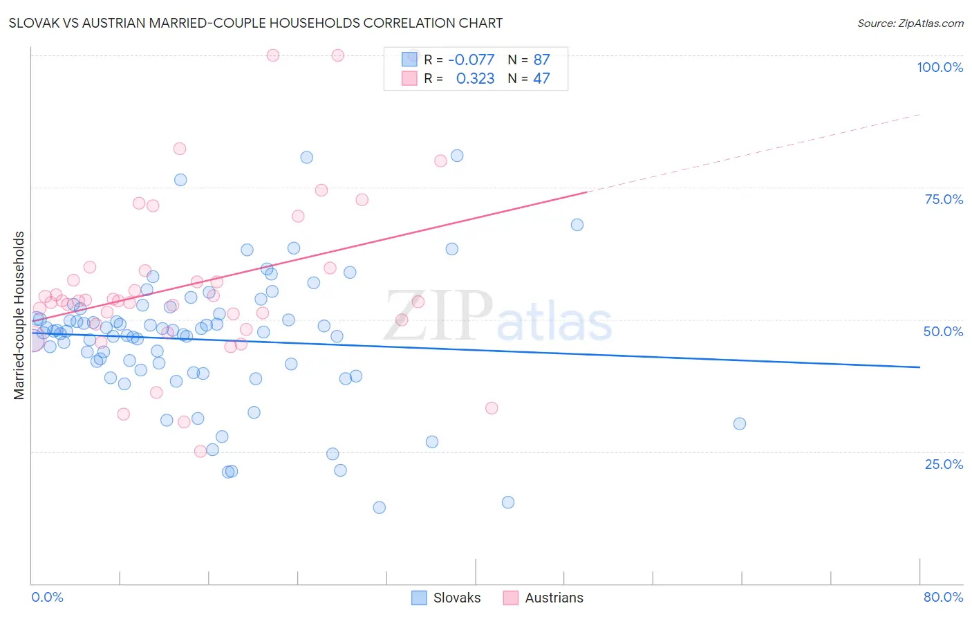 Slovak vs Austrian Married-couple Households
