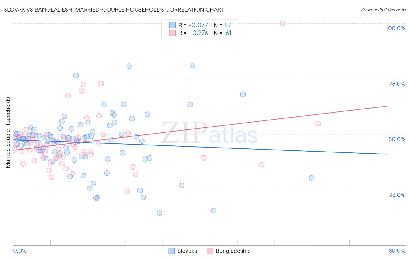 Slovak vs Bangladeshi Married-couple Households