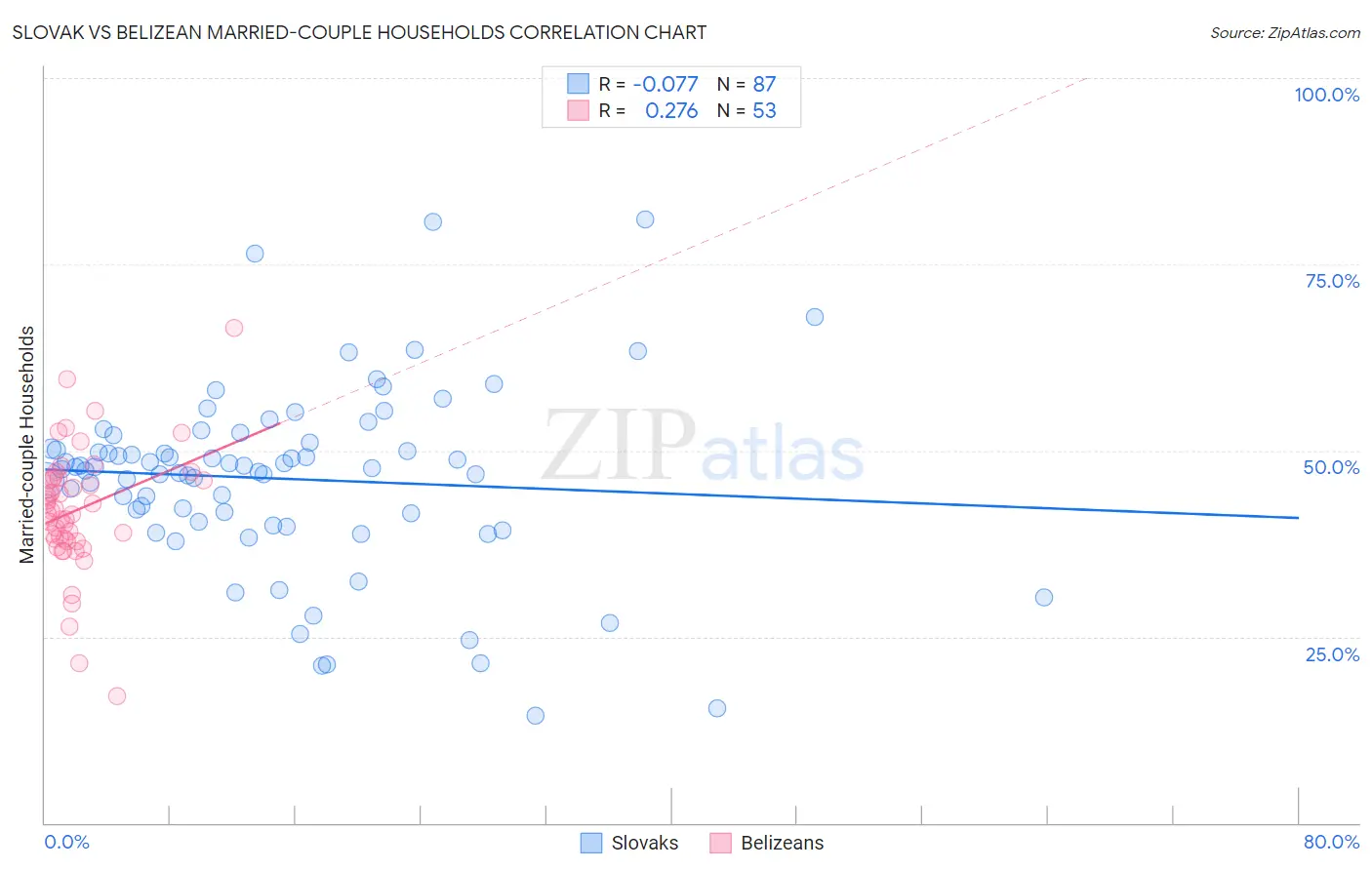 Slovak vs Belizean Married-couple Households