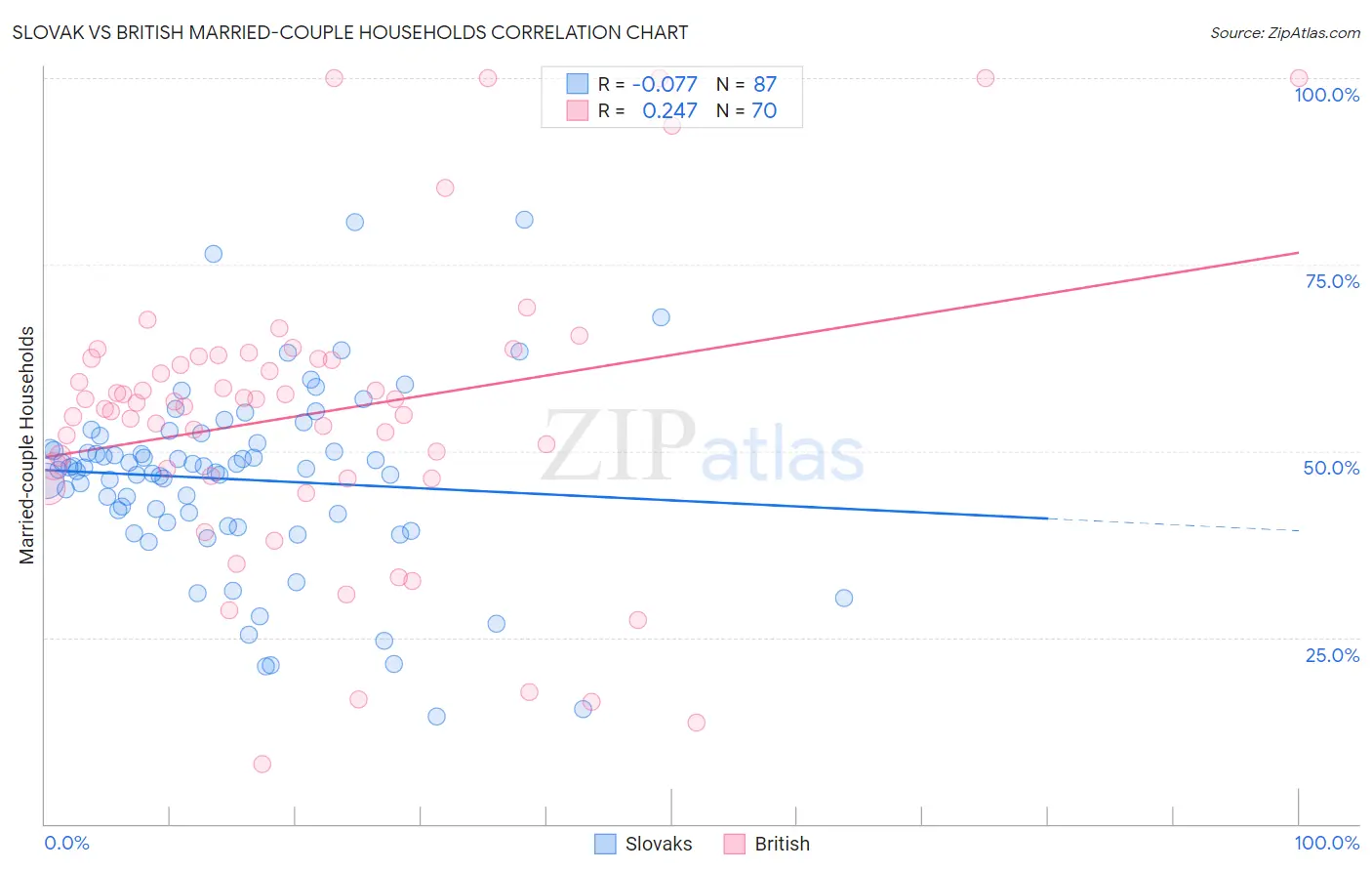 Slovak vs British Married-couple Households