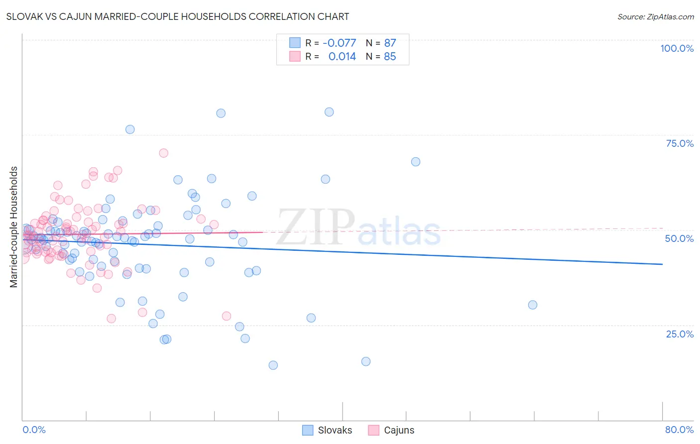 Slovak vs Cajun Married-couple Households