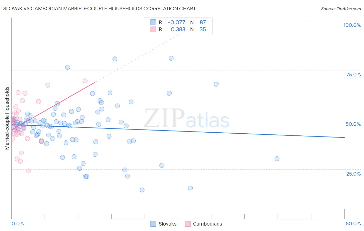 Slovak vs Cambodian Married-couple Households