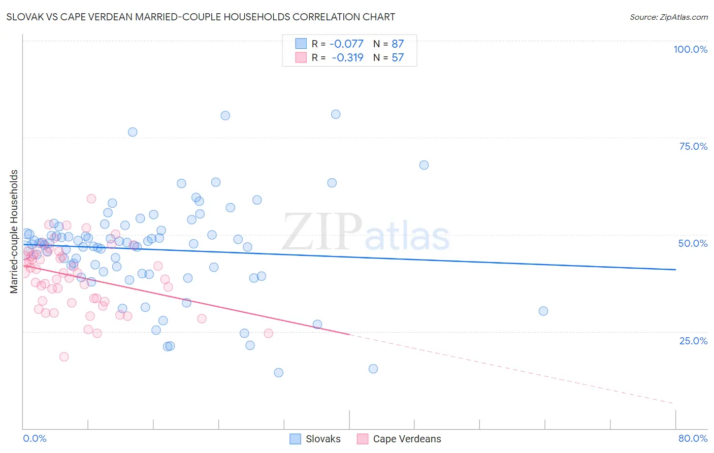 Slovak vs Cape Verdean Married-couple Households