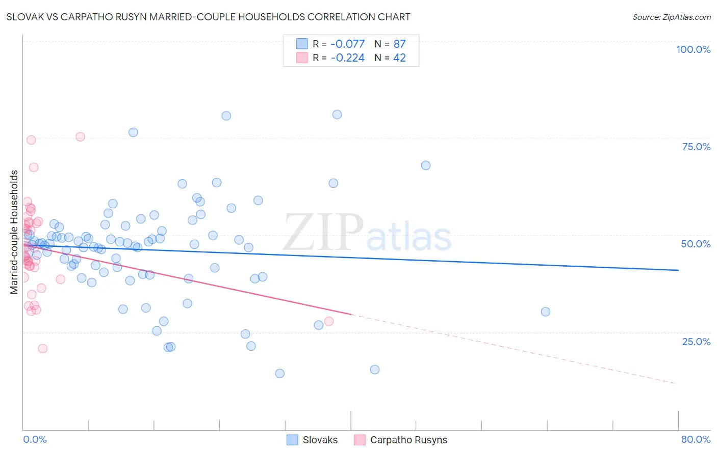 Slovak vs Carpatho Rusyn Married-couple Households