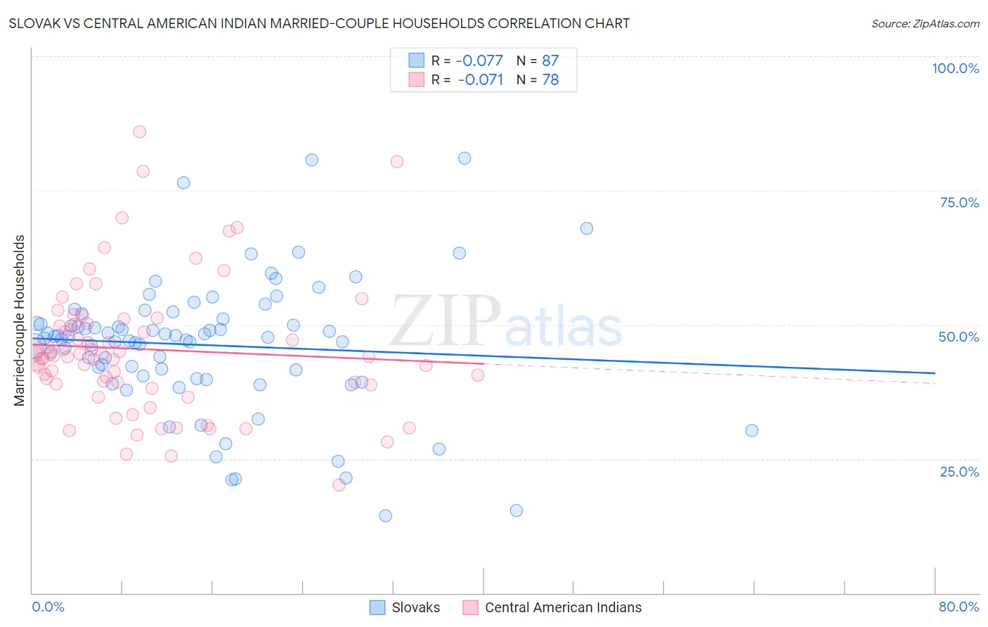 Slovak vs Central American Indian Married-couple Households