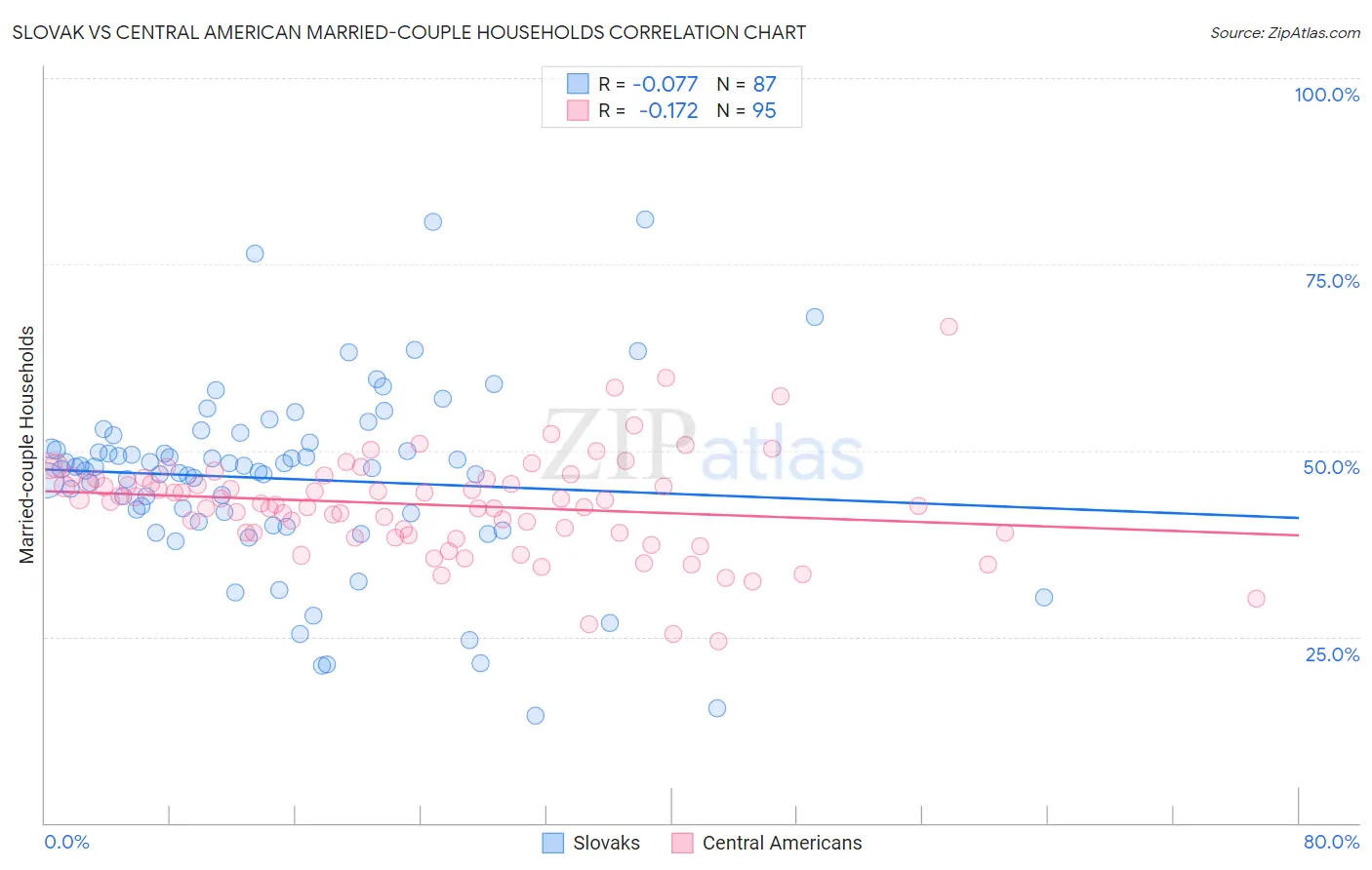 Slovak vs Central American Married-couple Households