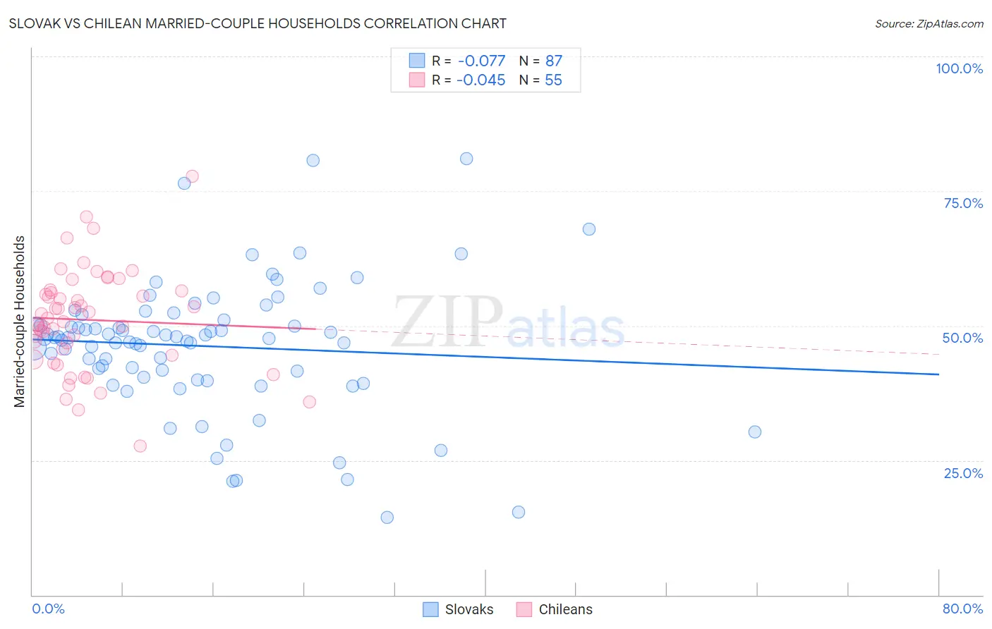 Slovak vs Chilean Married-couple Households