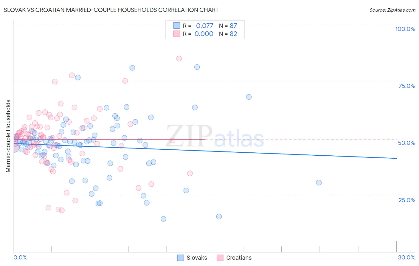 Slovak vs Croatian Married-couple Households