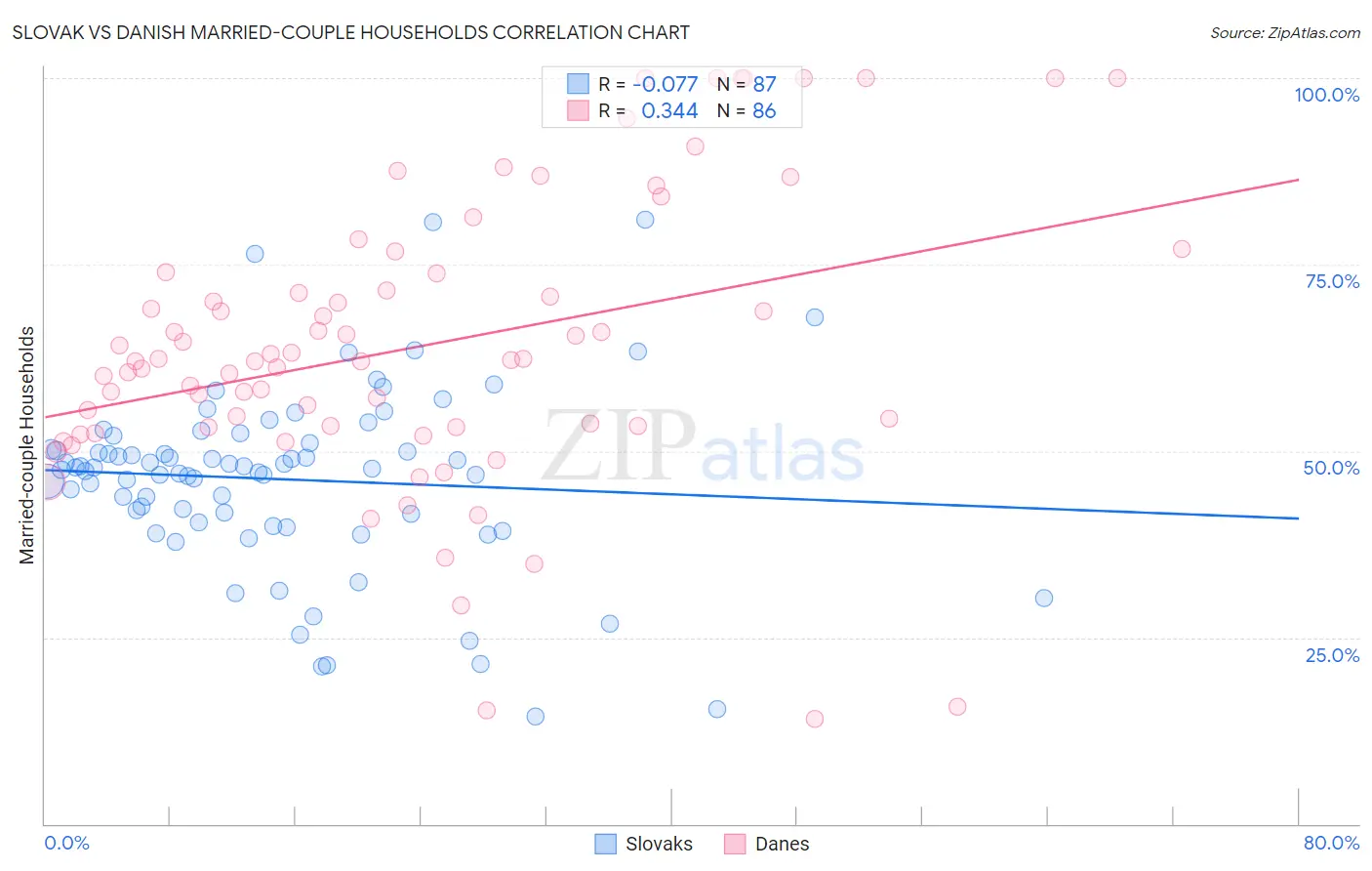 Slovak vs Danish Married-couple Households