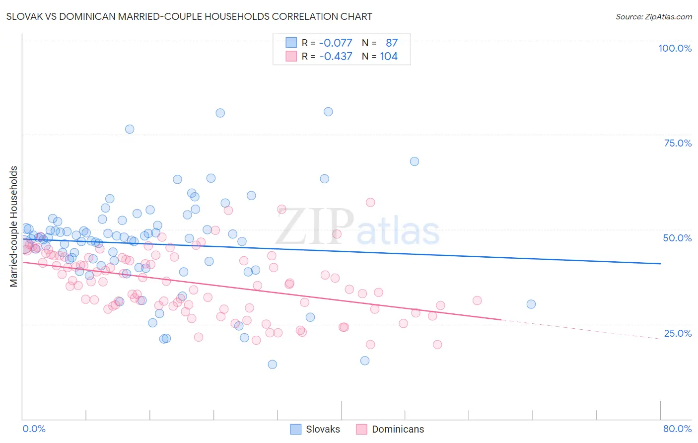 Slovak vs Dominican Married-couple Households