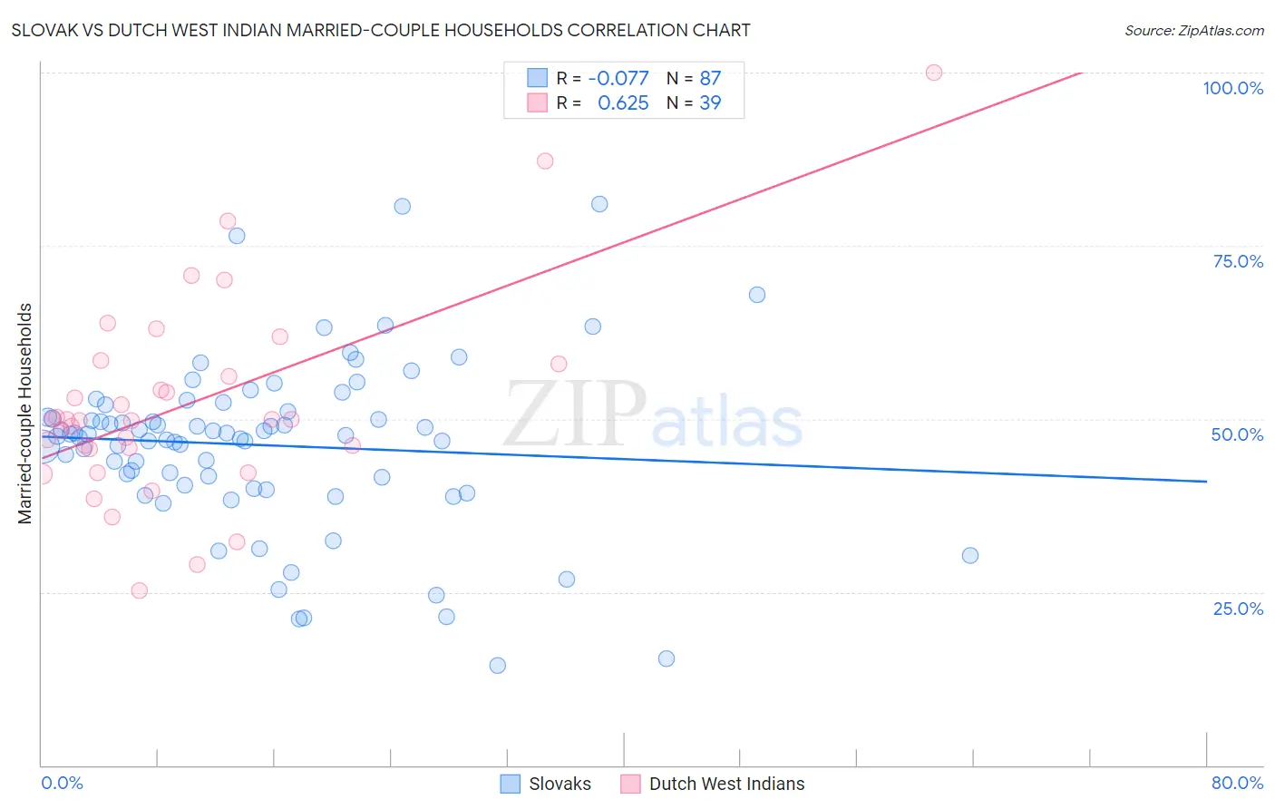 Slovak vs Dutch West Indian Married-couple Households