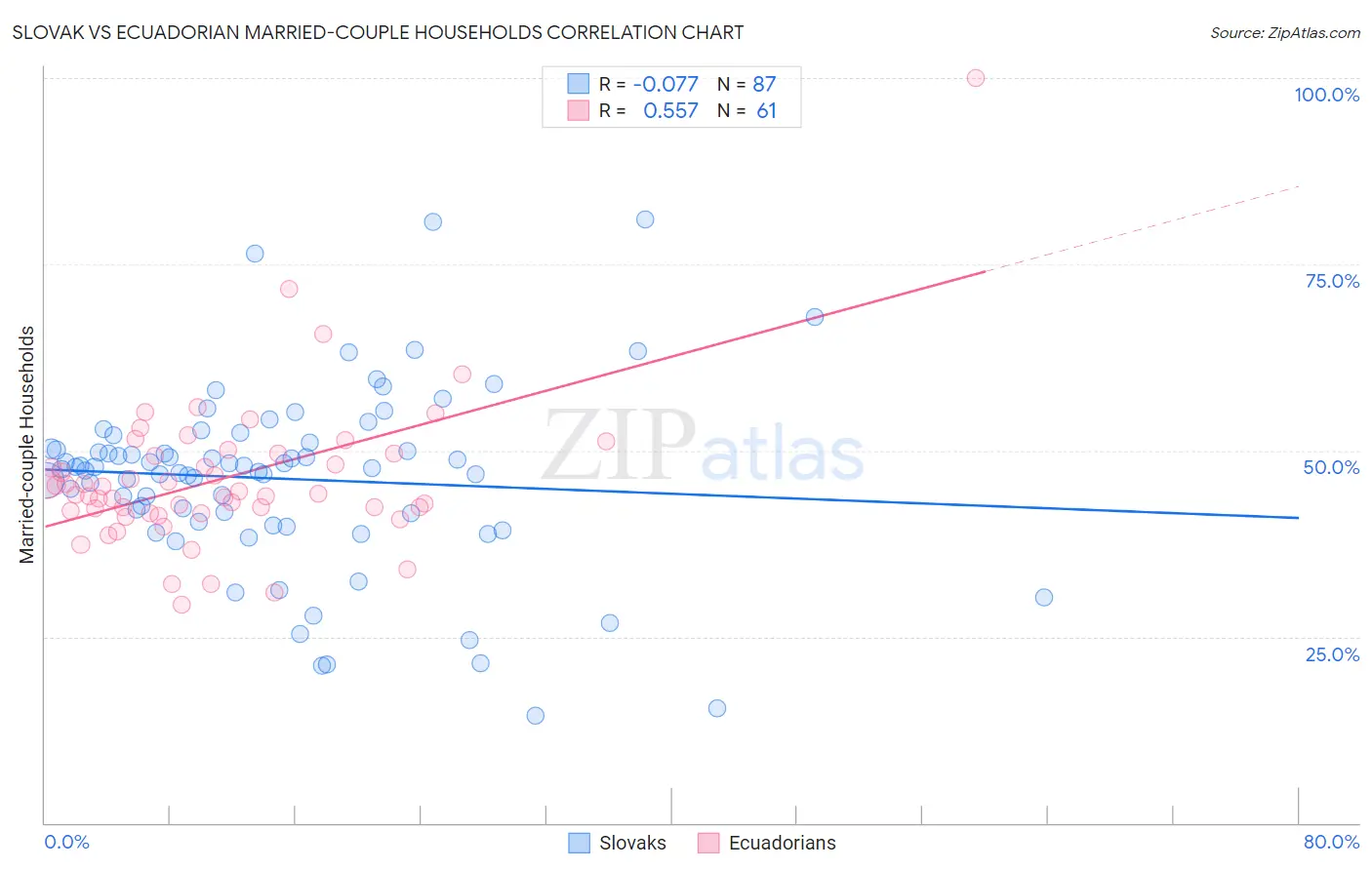 Slovak vs Ecuadorian Married-couple Households