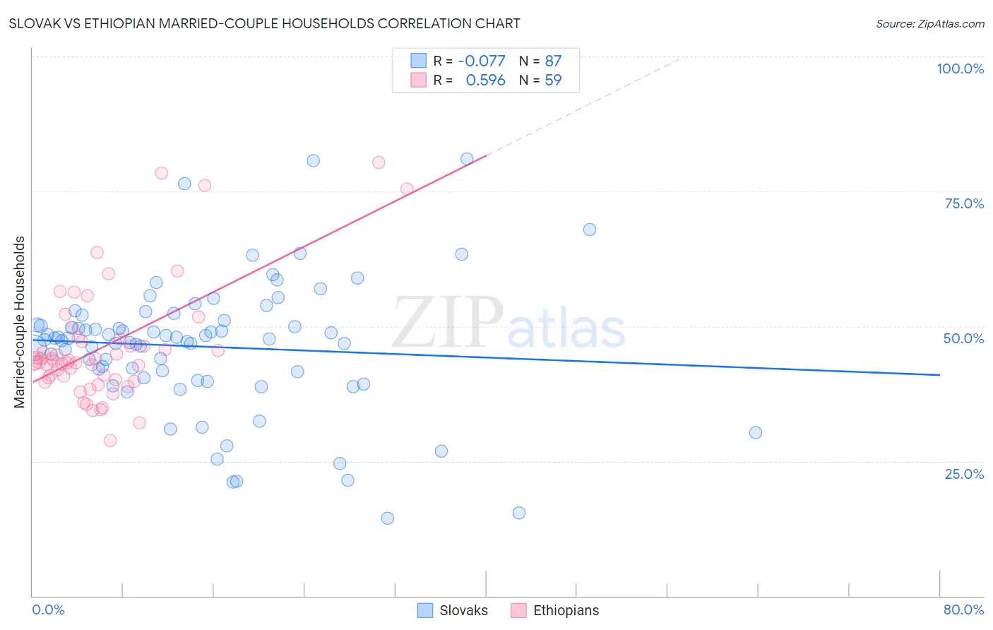 Slovak vs Ethiopian Married-couple Households
