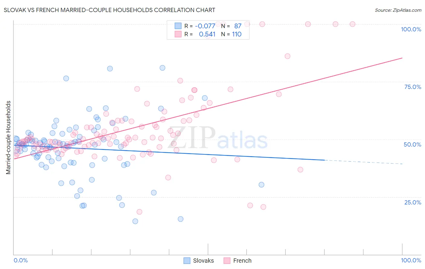 Slovak vs French Married-couple Households