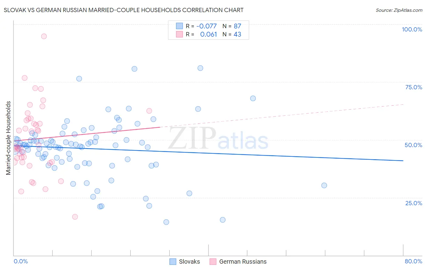 Slovak vs German Russian Married-couple Households