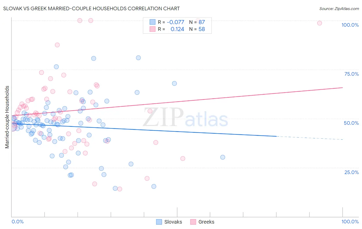 Slovak vs Greek Married-couple Households