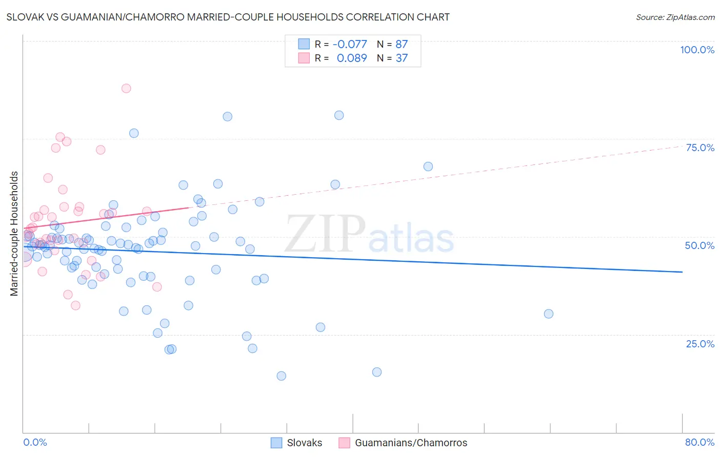 Slovak vs Guamanian/Chamorro Married-couple Households