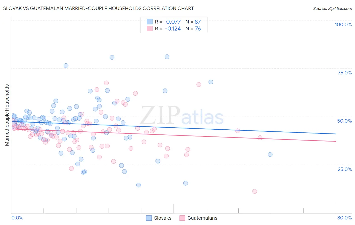 Slovak vs Guatemalan Married-couple Households