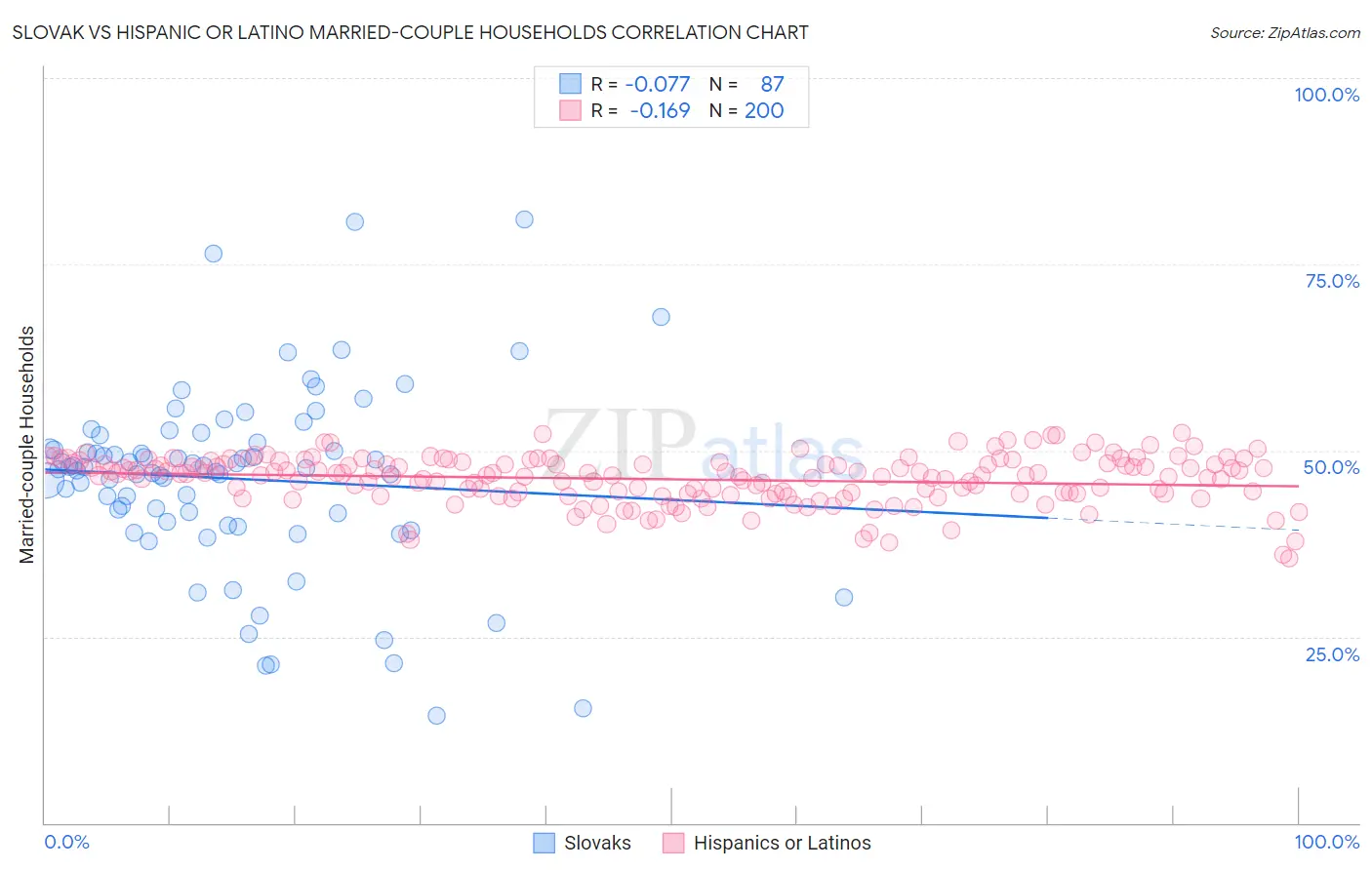 Slovak vs Hispanic or Latino Married-couple Households