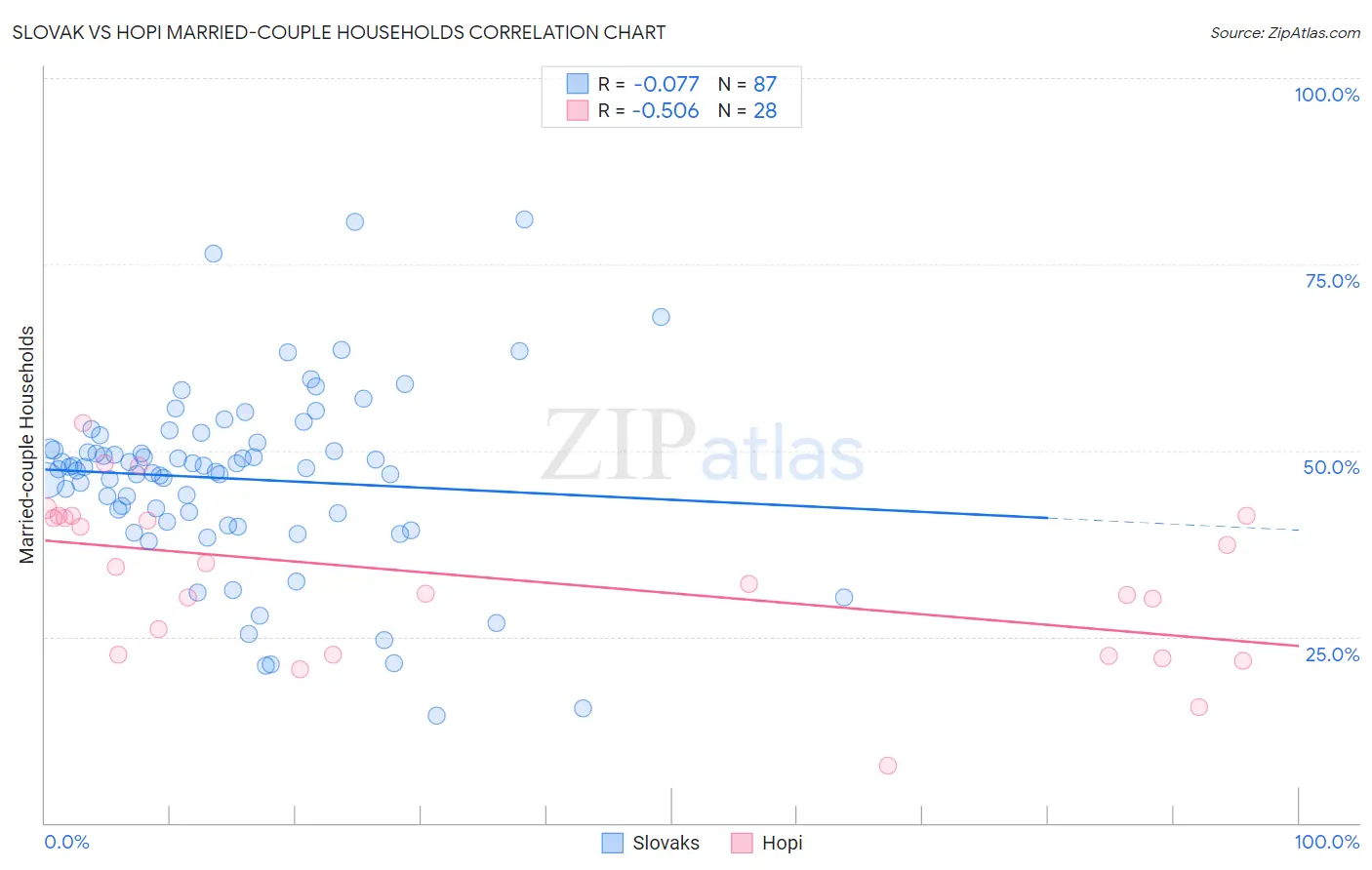 Slovak vs Hopi Married-couple Households