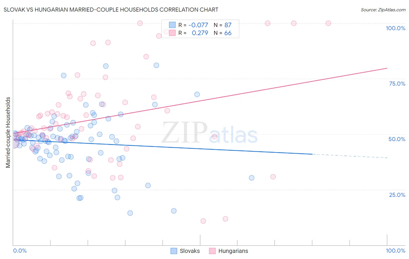 Slovak vs Hungarian Married-couple Households