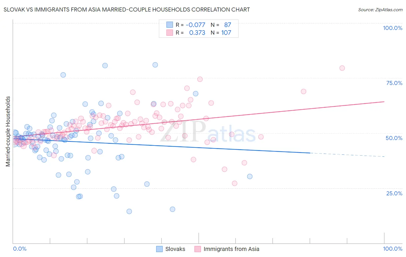 Slovak vs Immigrants from Asia Married-couple Households