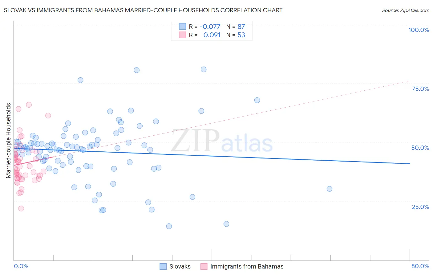 Slovak vs Immigrants from Bahamas Married-couple Households