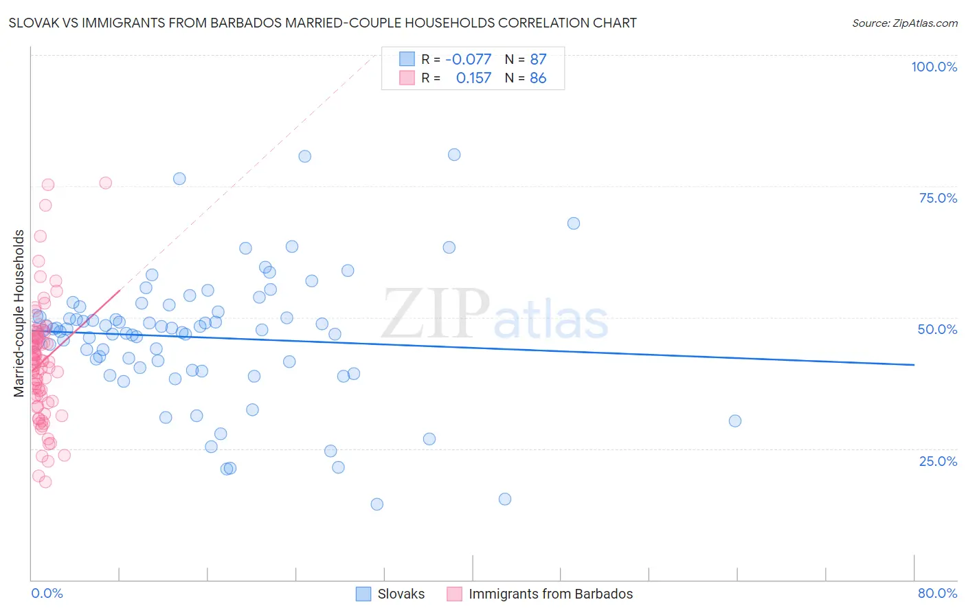 Slovak vs Immigrants from Barbados Married-couple Households