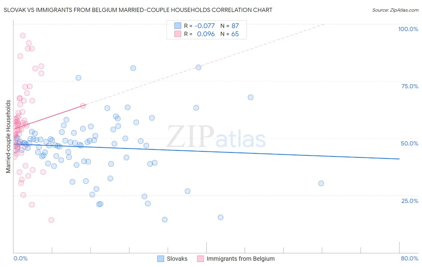 Slovak vs Immigrants from Belgium Married-couple Households