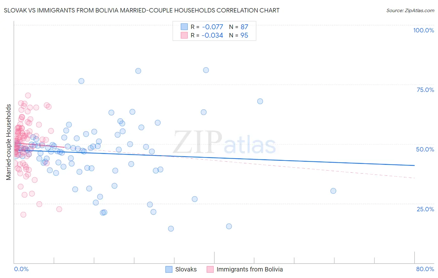 Slovak vs Immigrants from Bolivia Married-couple Households