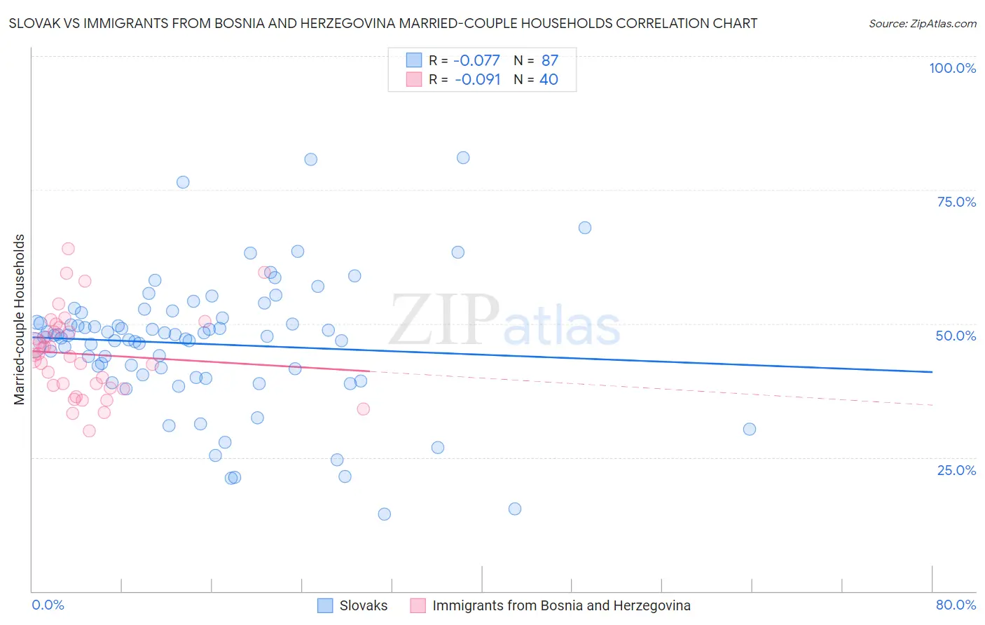 Slovak vs Immigrants from Bosnia and Herzegovina Married-couple Households