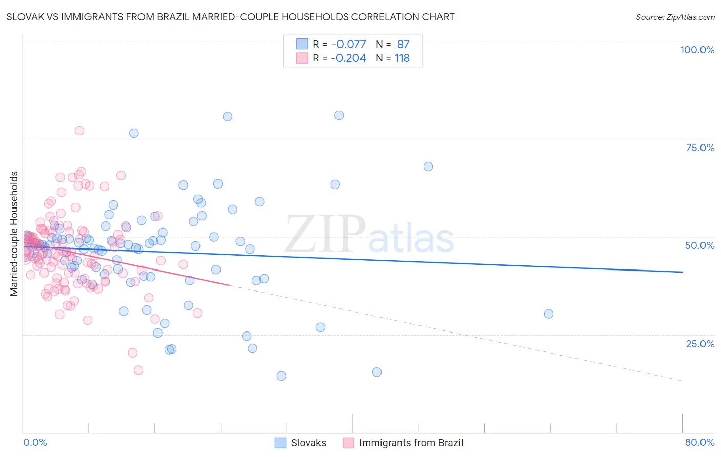 Slovak vs Immigrants from Brazil Married-couple Households