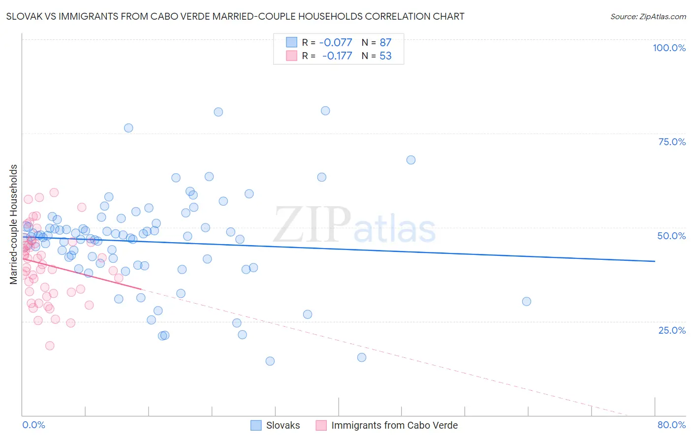 Slovak vs Immigrants from Cabo Verde Married-couple Households