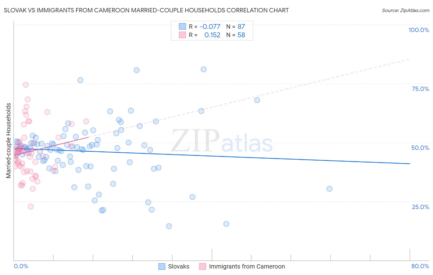 Slovak vs Immigrants from Cameroon Married-couple Households