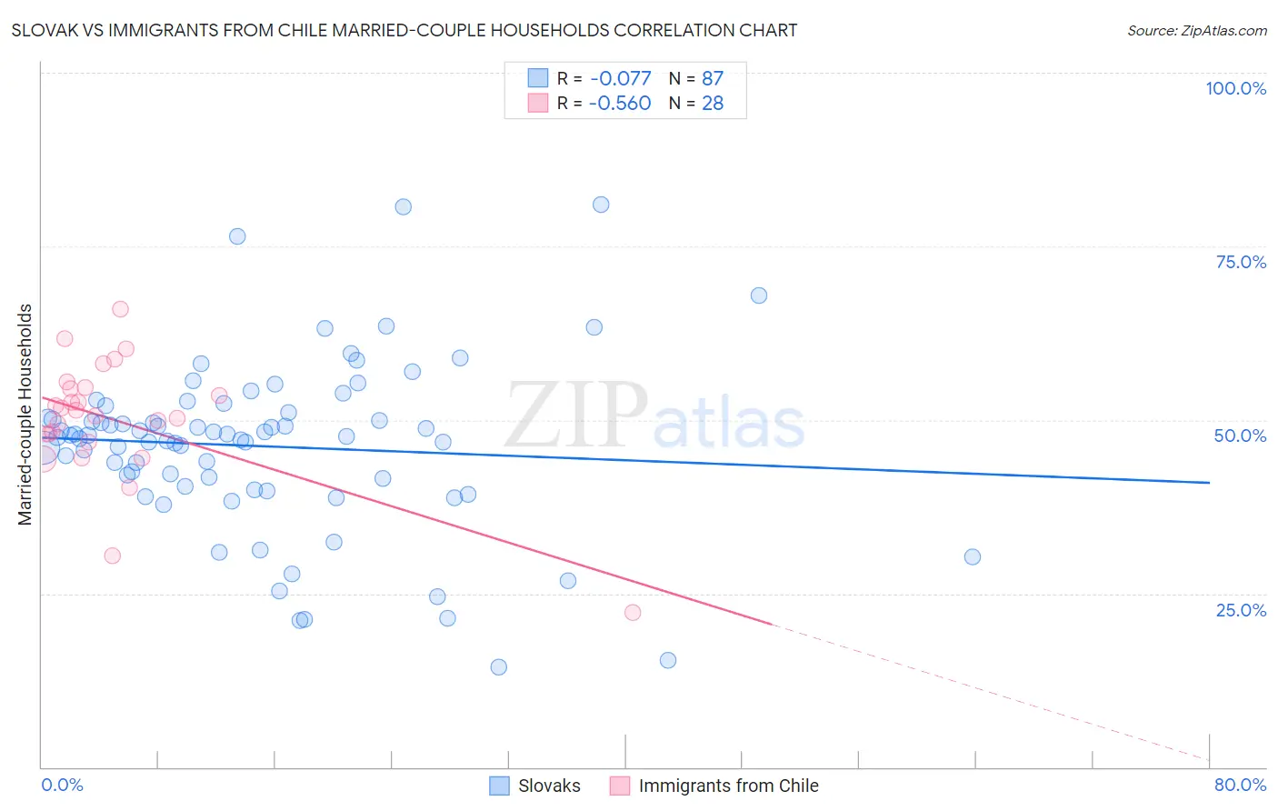 Slovak vs Immigrants from Chile Married-couple Households