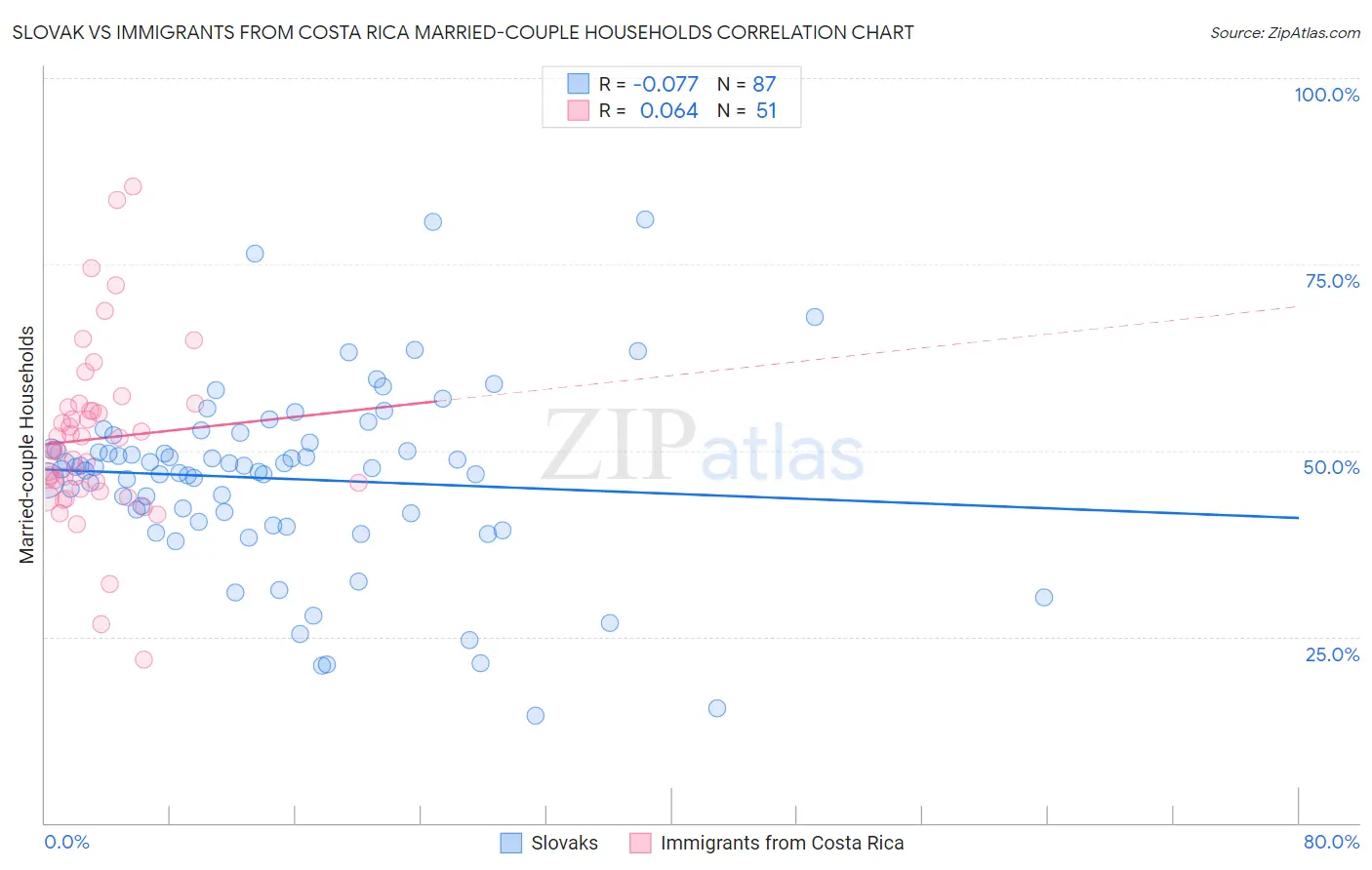 Slovak vs Immigrants from Costa Rica Married-couple Households