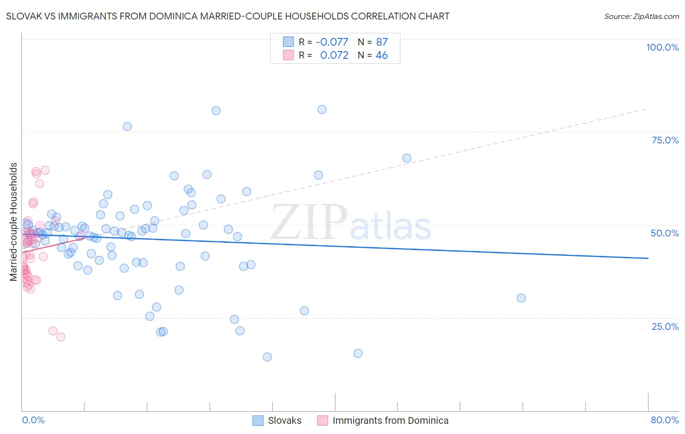 Slovak vs Immigrants from Dominica Married-couple Households