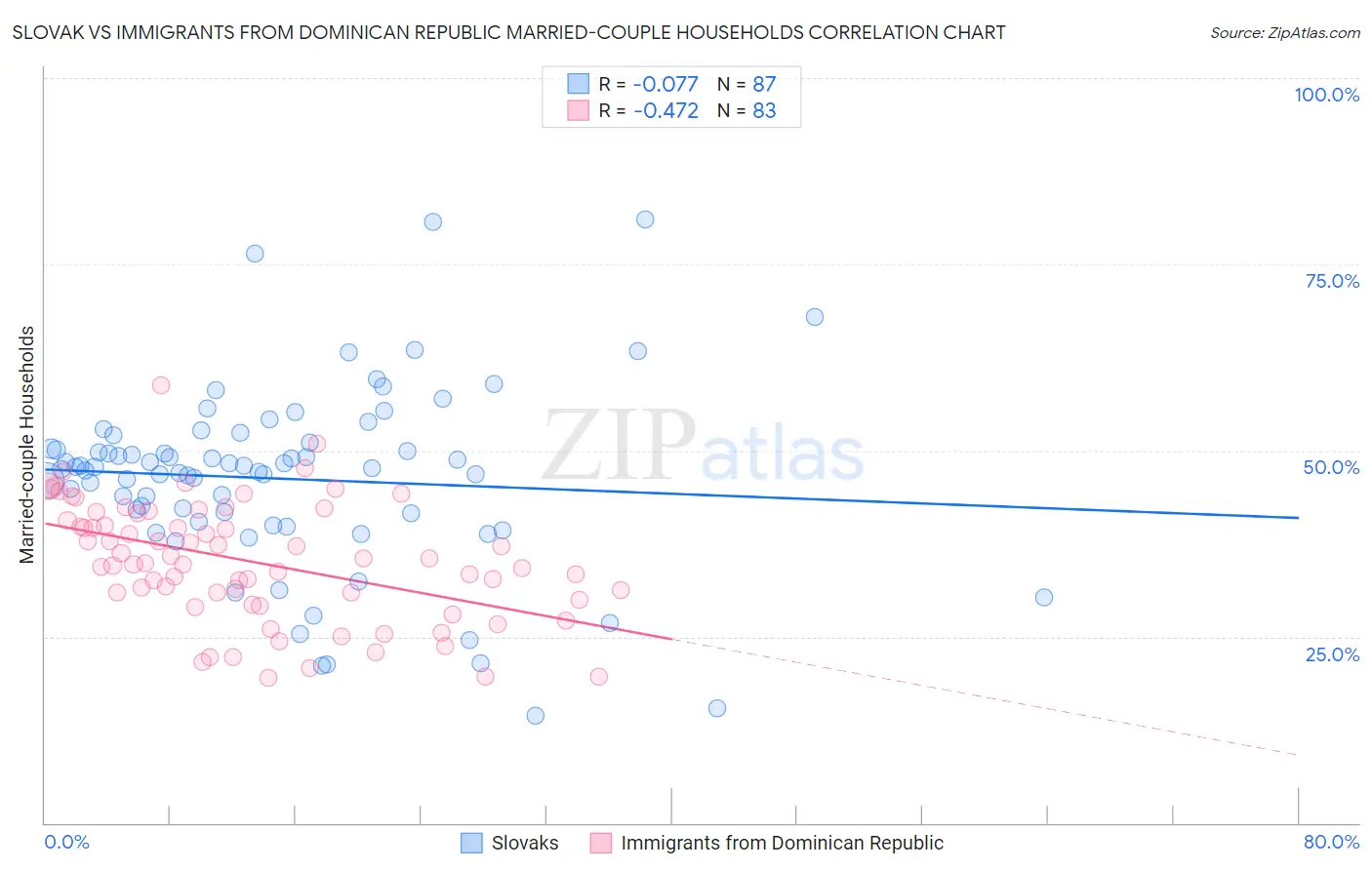 Slovak vs Immigrants from Dominican Republic Married-couple Households