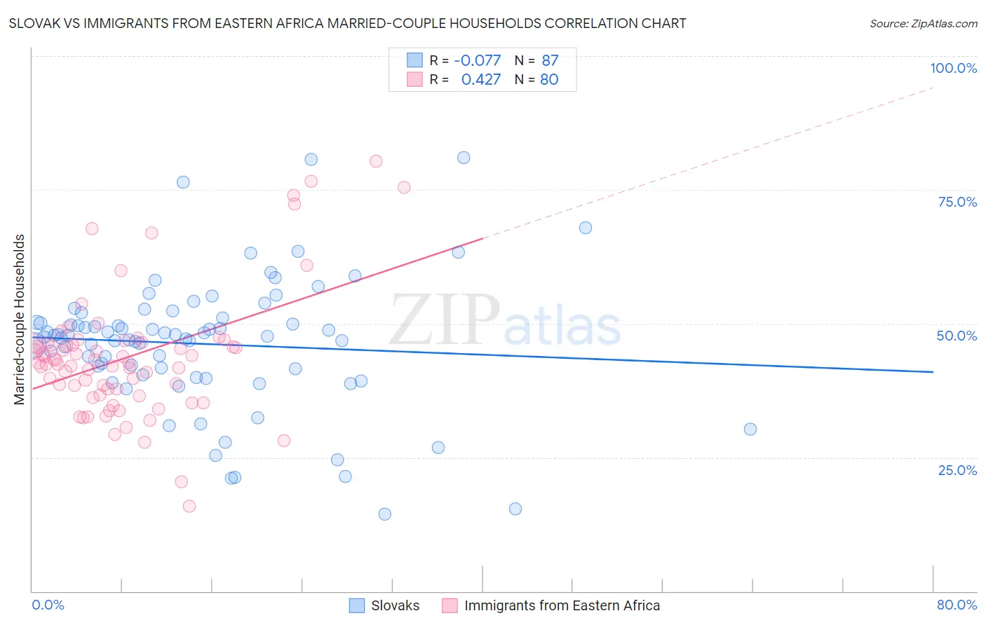 Slovak vs Immigrants from Eastern Africa Married-couple Households