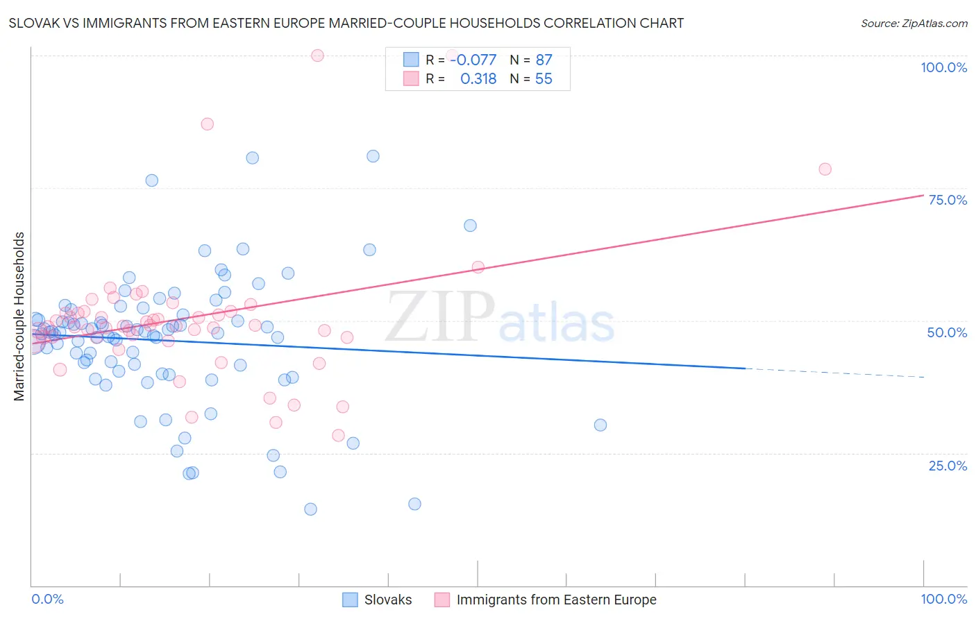Slovak vs Immigrants from Eastern Europe Married-couple Households