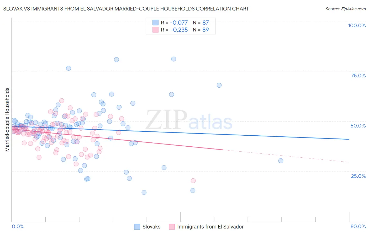 Slovak vs Immigrants from El Salvador Married-couple Households