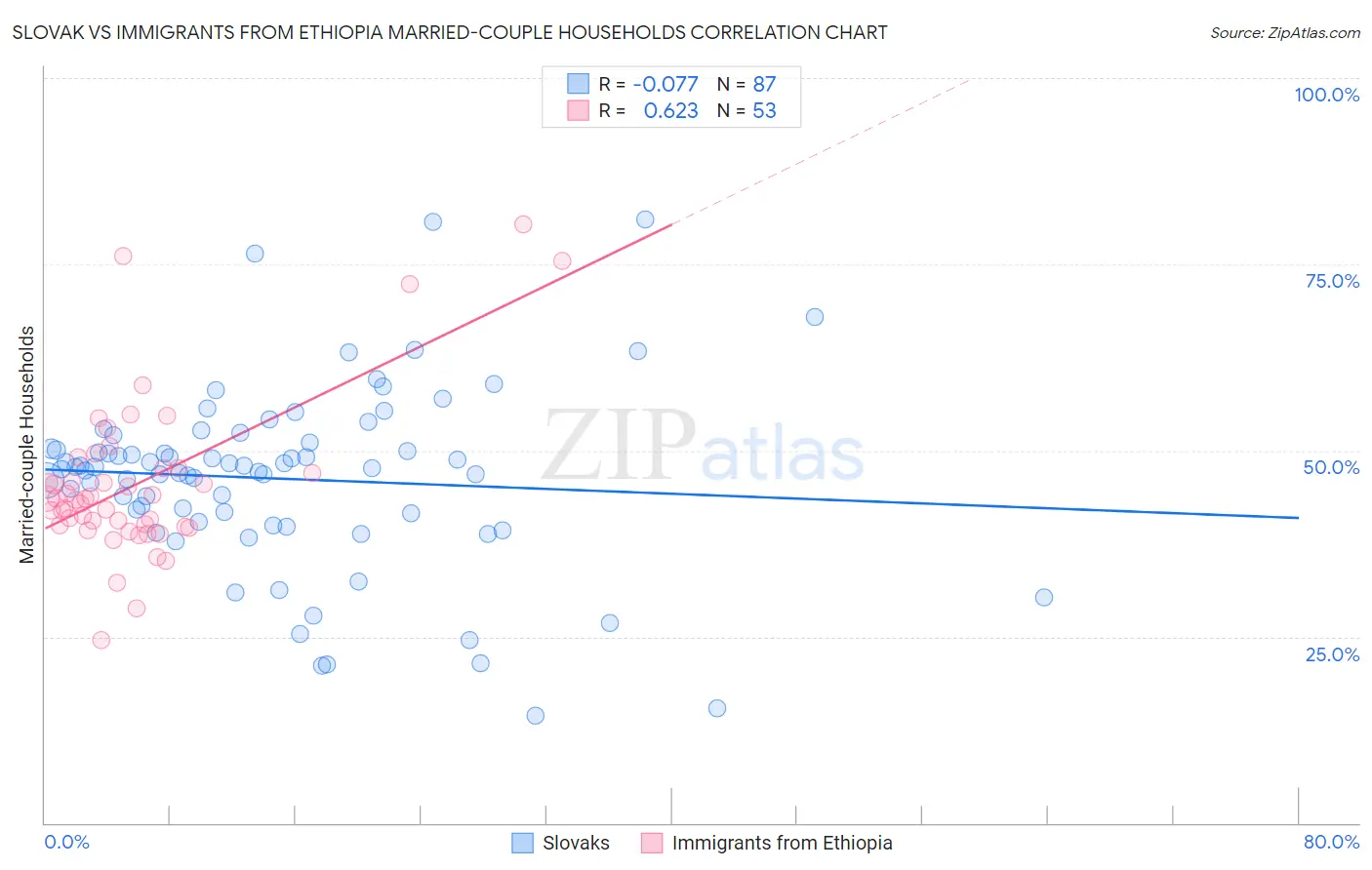 Slovak vs Immigrants from Ethiopia Married-couple Households