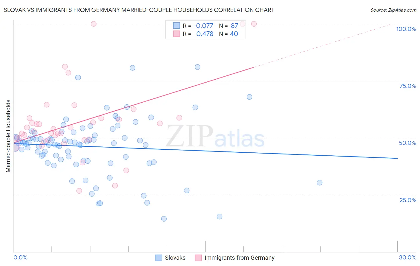 Slovak vs Immigrants from Germany Married-couple Households